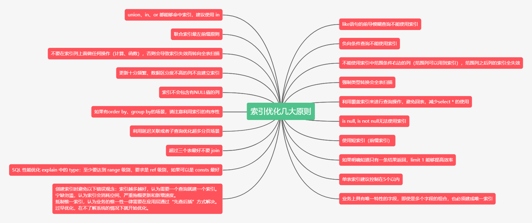 索引优化几大规则