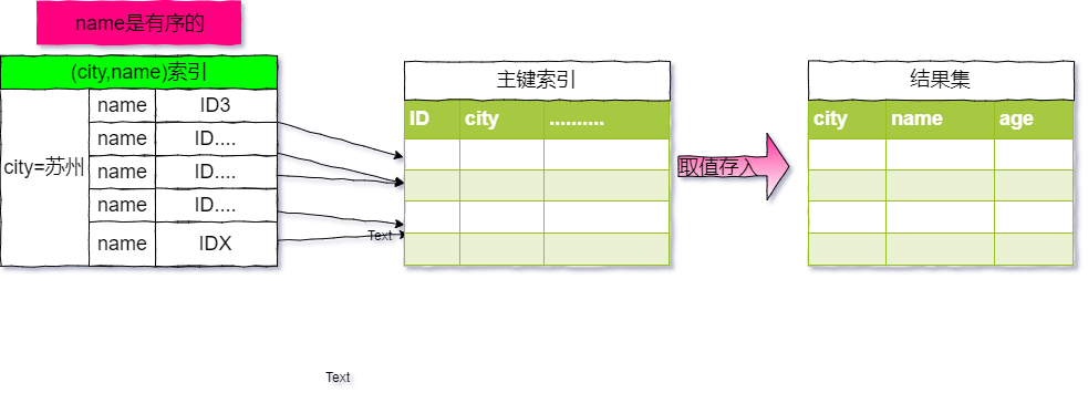 city，name联合索引的执行流程