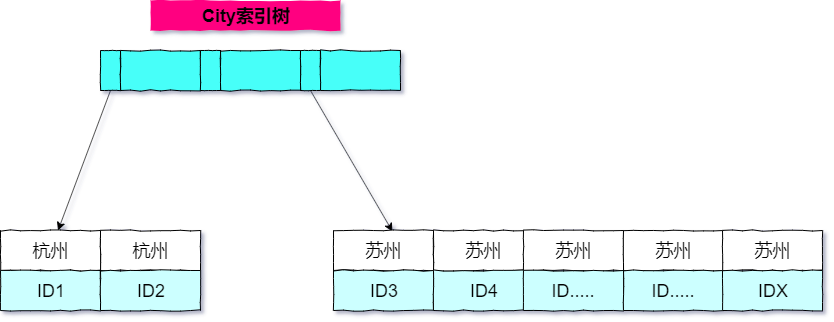 city索引树