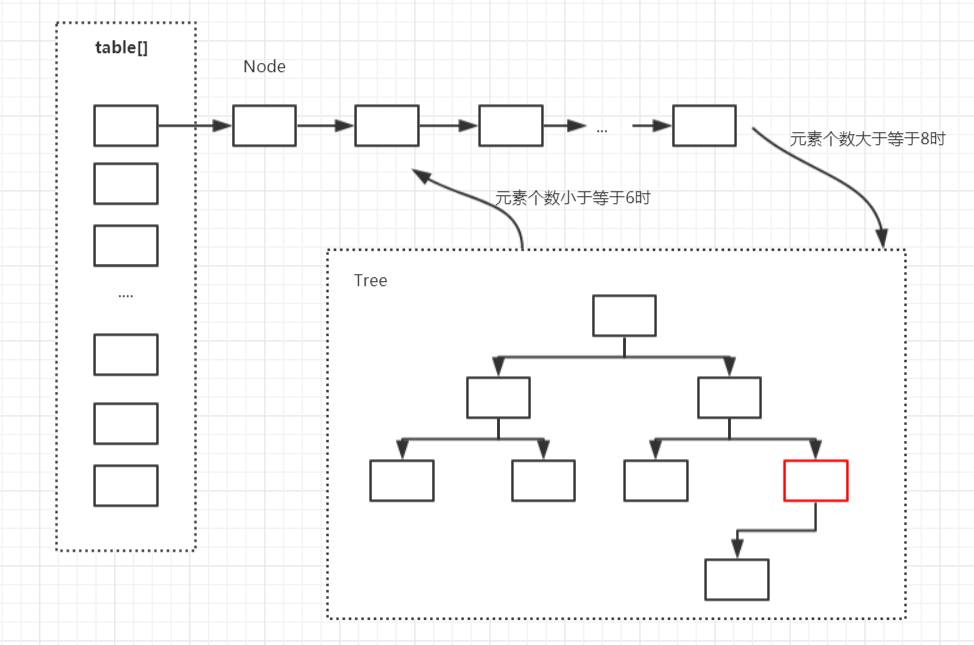 HashMap-structure