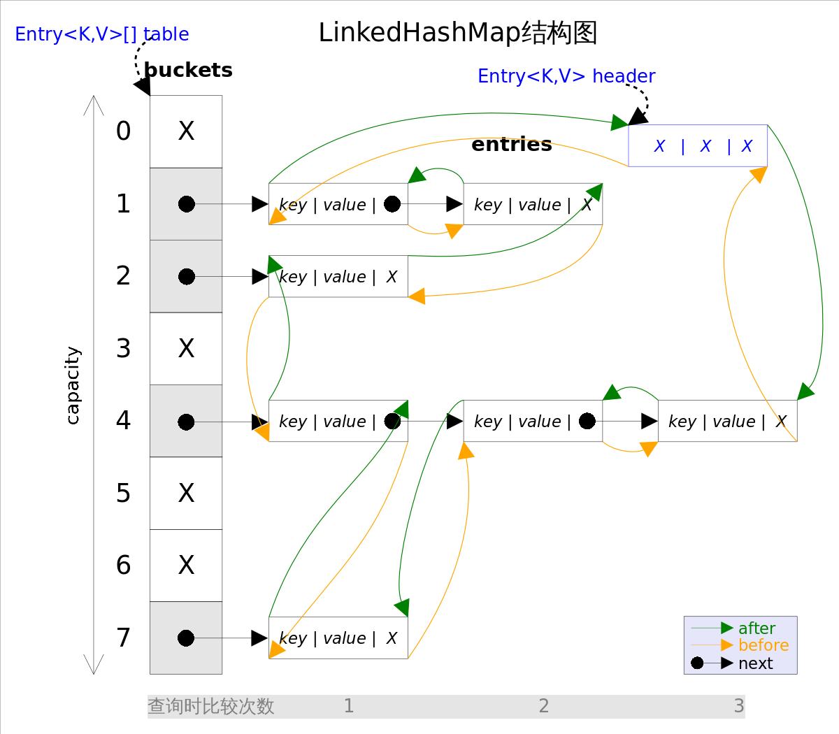 LinkedHashMap-structure