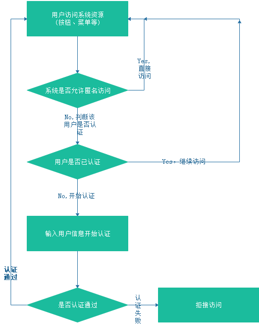 用户认证