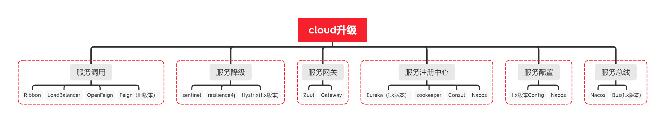 cloud升级