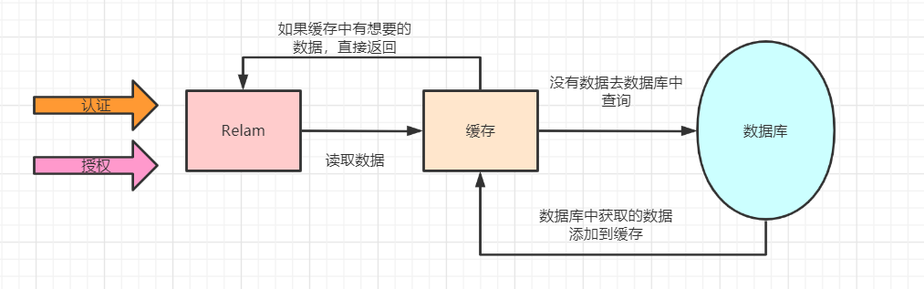 SpringBoot 集成Shiro之使用Redis缓存授权认证信息- 起个名字都这么男 