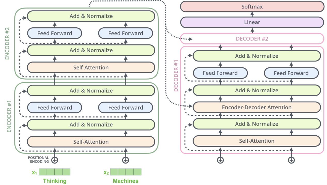 Transformer of 2 stacked encoders and decoders