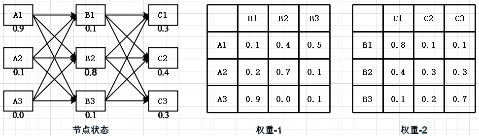viterbi 算法与python实现