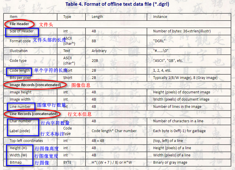 Casia Hwdb2 X 数据集dgrl文件解析 Python Dagongjiguomalu09的博客 Csdn博客