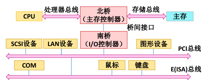 系统总线