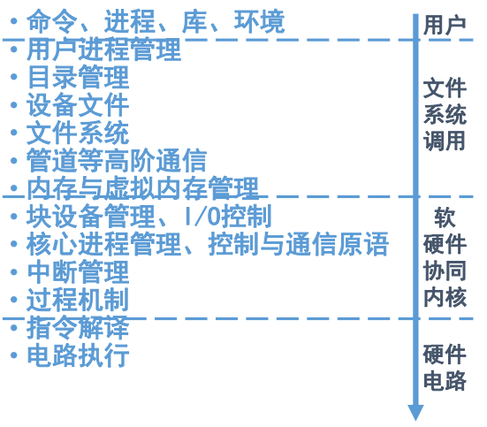 层次结构