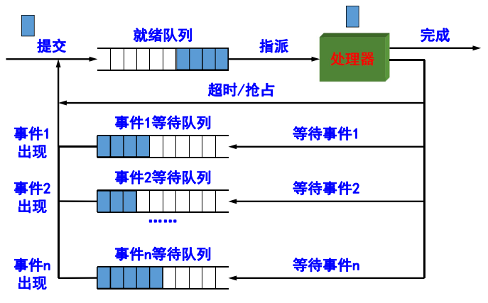 进程实现的队列模型