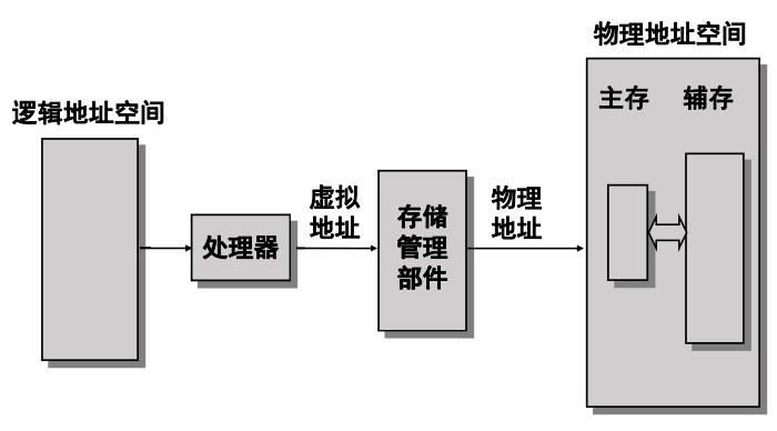 虚拟存储器示意