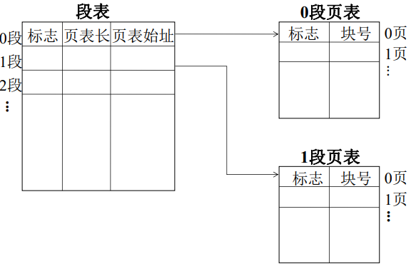 对于每一段进行页式管理