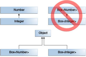 diagram showing that Box is not a subtype of Box