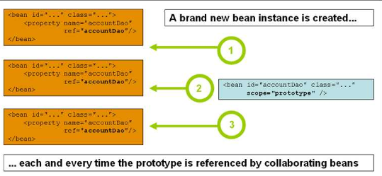 Spring  Bean-Scopes作用域-Singleton单例模式、ProtoType原型模式