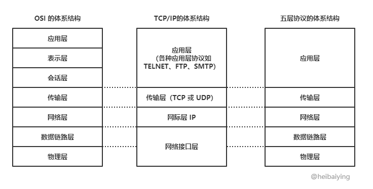 计算机网络 考研复试常考知识点总结