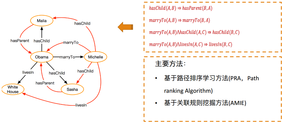 基于图结构和统计规则挖掘的推理