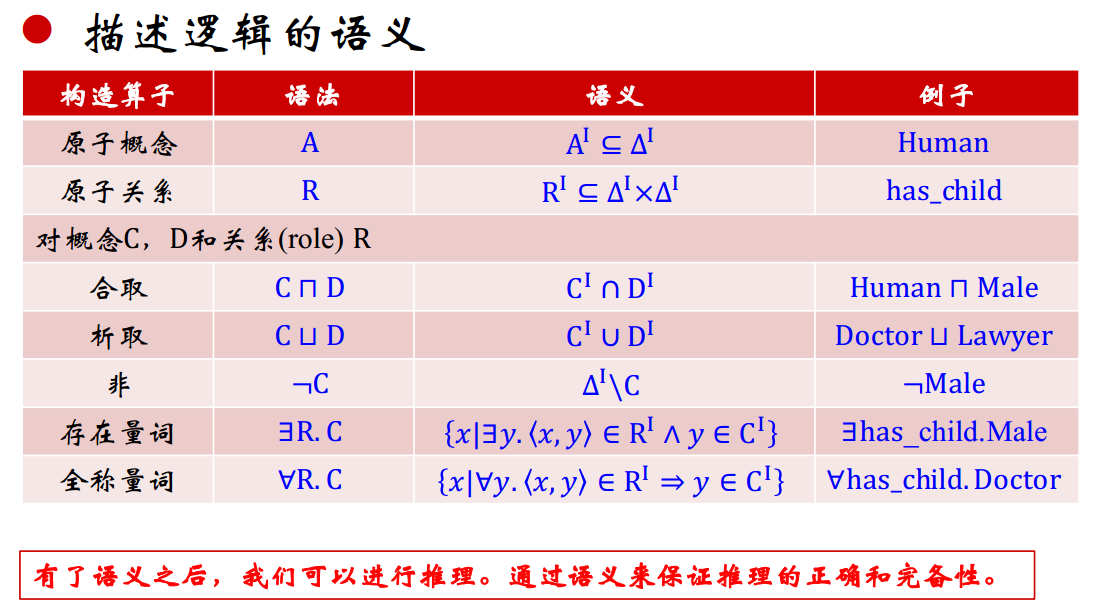 描述逻辑的语义