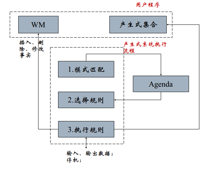 产生式系统执行流程