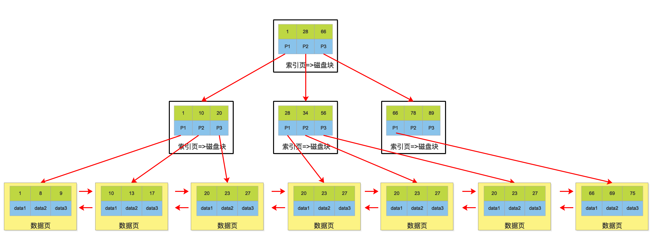 Mysql之B+Tree_mysql一个b Tree大小-CSDN博客