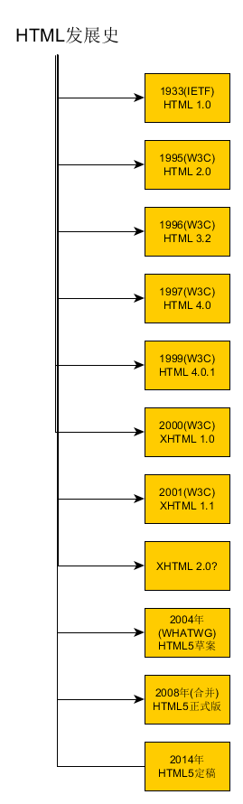 HTML发展史