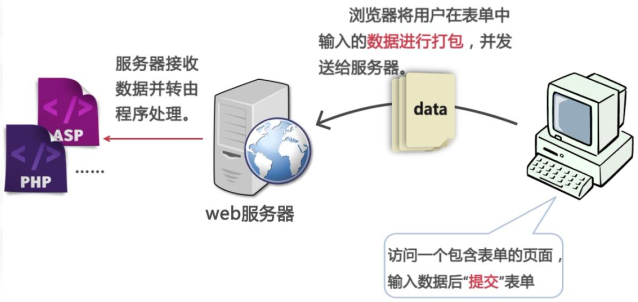 表单工作原理