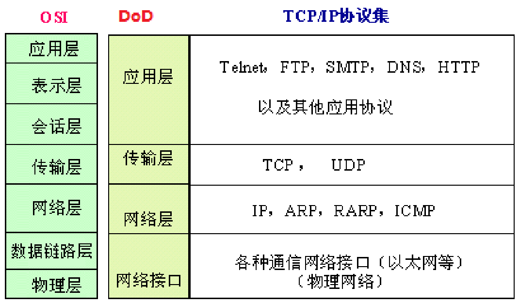 三次握手齐白首，四次挥手说分手网络JunsIr的技术栈-