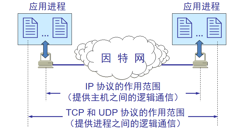 三次握手齐白首，四次挥手说分手网络JunsIr的技术栈-