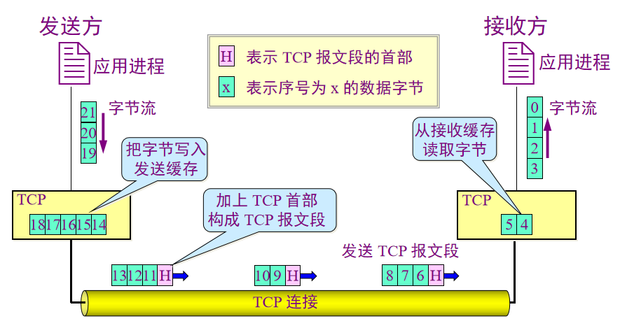 三次握手齐白首，四次挥手说分手网络JunsIr的技术栈-