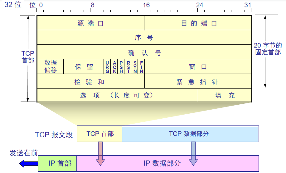 三次握手齐白首，四次挥手说分手网络JunsIr的技术栈-