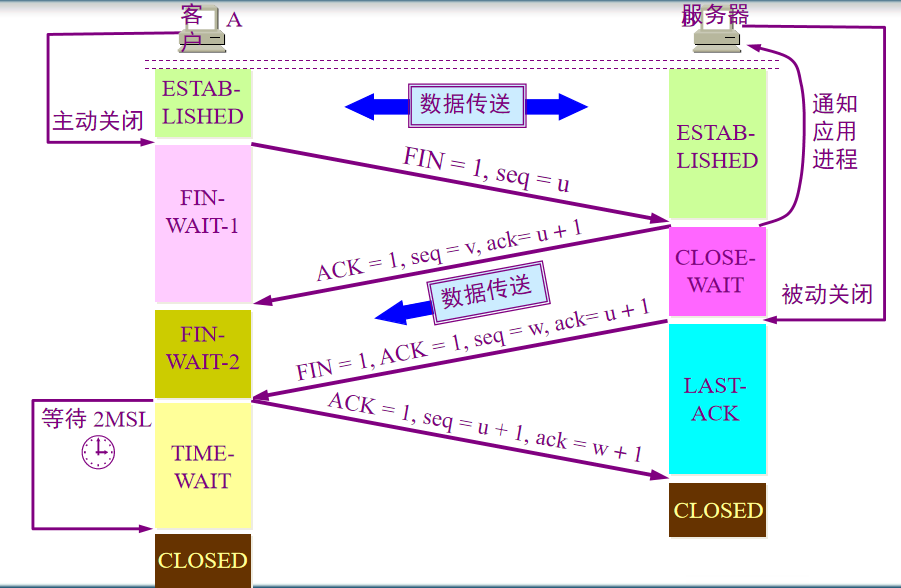 三次握手齐白首，四次挥手说分手网络JunsIr的技术栈-