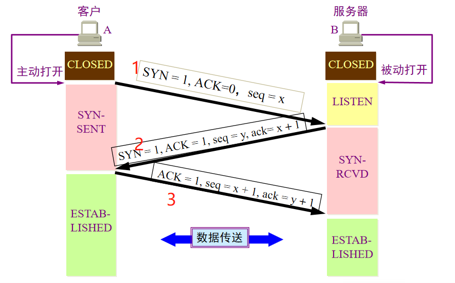 三次握手齐白首，四次挥手说分手网络JunsIr的技术栈-