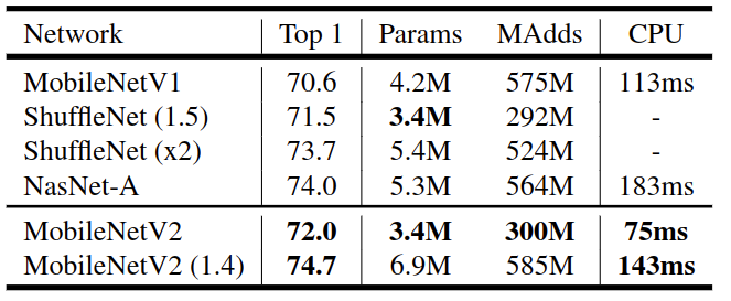 MobileNet v2 -- 温故而知新