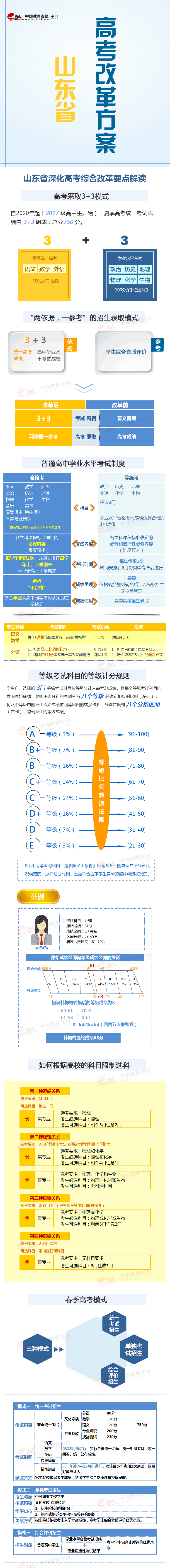 山东高考政策