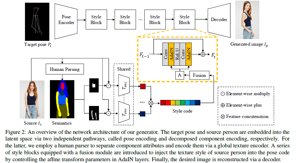 Controllable Person Image Synthesis with Attribute-Decomposed GAN-CSDN博客