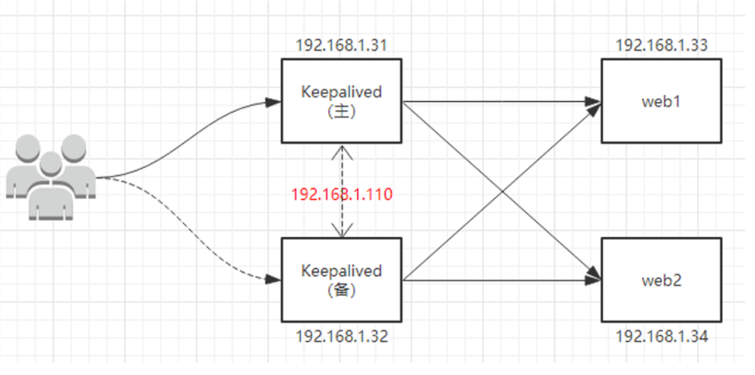 【Nginx（七）】搭建高可用集群skyyemperor的博客-
