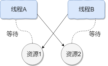 线程死锁示意图 