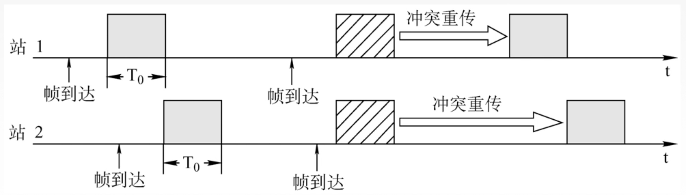 3 5 2随机访问介质访问控制 Aloha协议 Reast1npeace的博客 Csdn博客 随机访问aloha