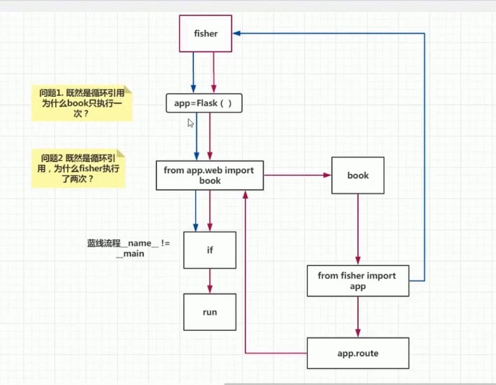 Flask（鱼书项目）学习笔记（一）——深入了解Flask路由CSDN博客