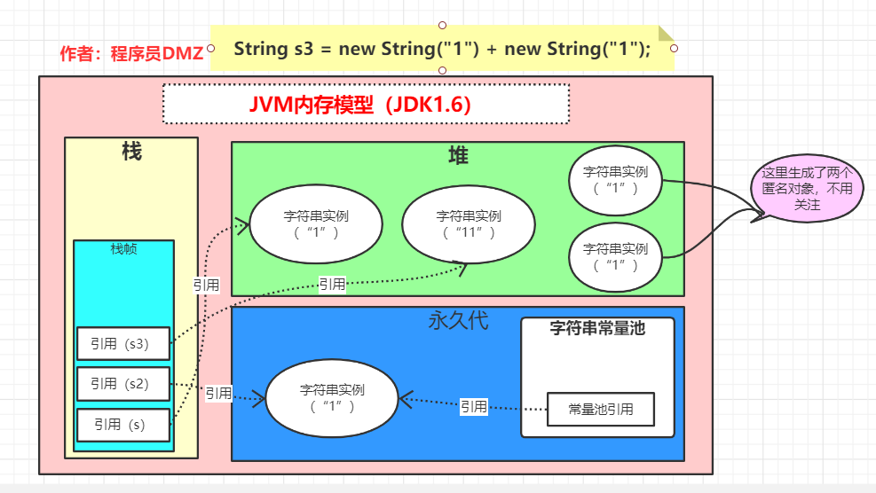 从字符串到常量池，一文看懂String类做一个认真的程序员-局部变量表存的是值,而常量池存的是引用