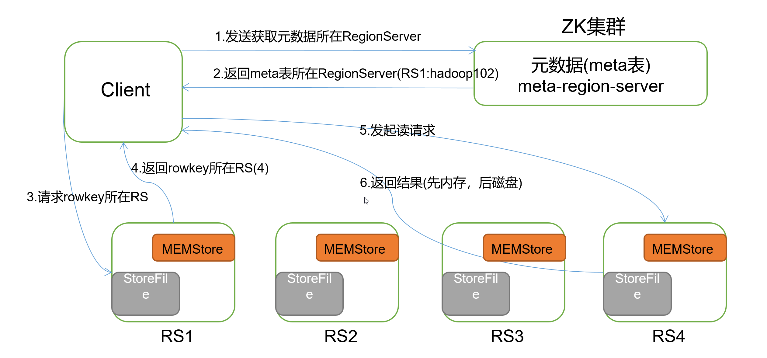 V1 client. HBASE большие данные. МЕТА информация. HBASE location. MAPREDUCE picture.