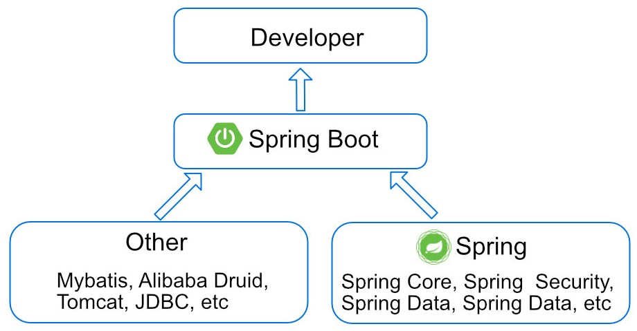 Spring Boot 和 Spring