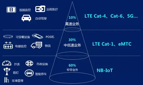 奋斗了四年的 NB-IOT 怎么让 Cat.1 成了最靓的仔？嵌入式Murphy-