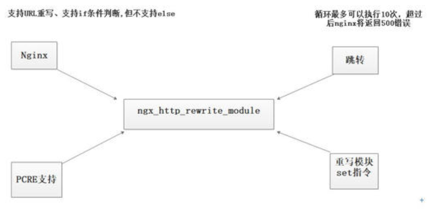 nginx里面的rewrite重写模块详解