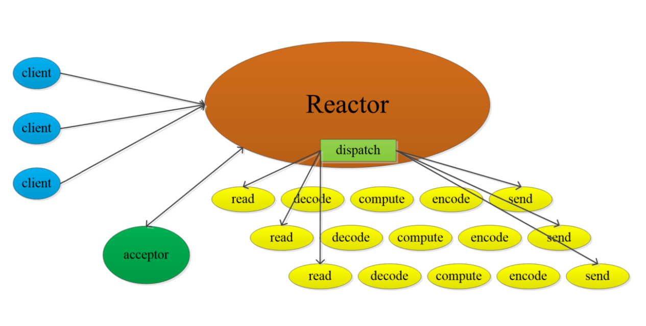 Reactor反应器模式