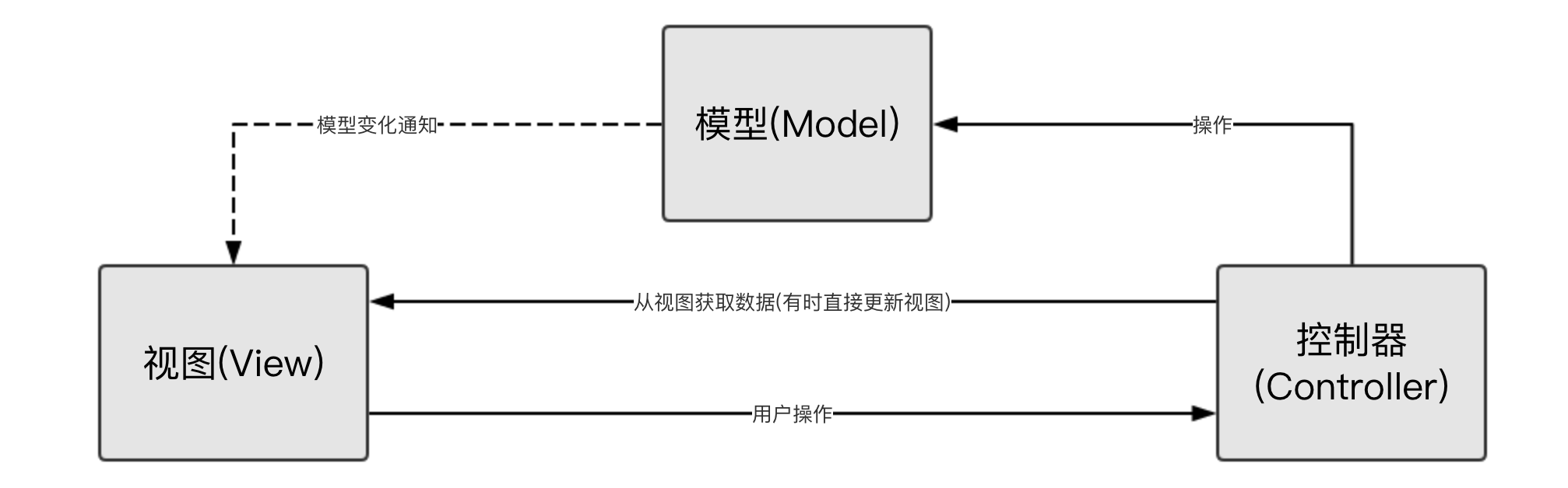 mvc