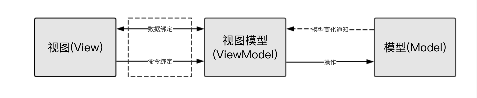 mvvm