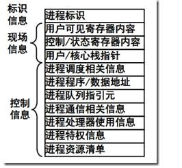 操作系統_進程管理_進程控制塊的鏈接方式-csdn博客