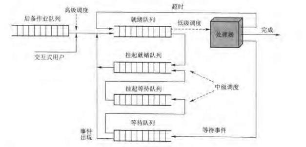 处理器三级调度模型