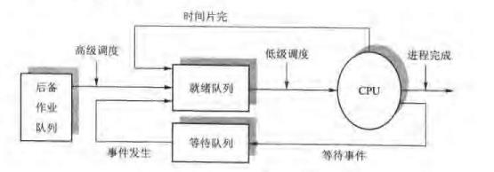 处理器二级调度模型