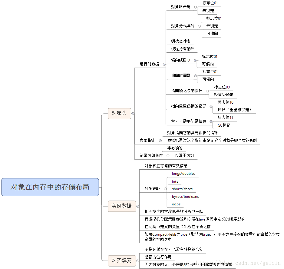 对象在内存中的存储布局